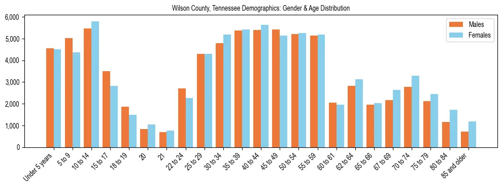 Bar chart showing the population distribution of Wilson County, Tennessee by age group and gender, based on 2023 ACS data.