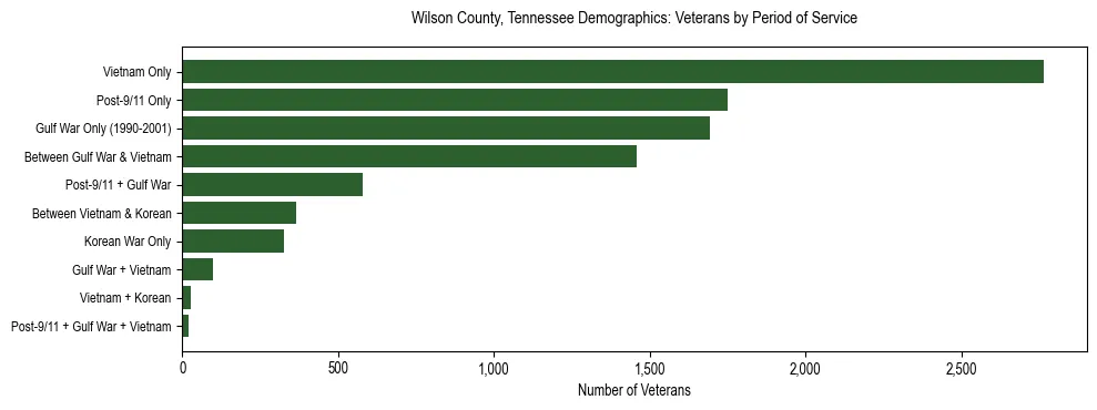 Horizontal bar chart showing veteran distribution by period of military service in Wilson County, Tennessee, based on 2023 ACS data.