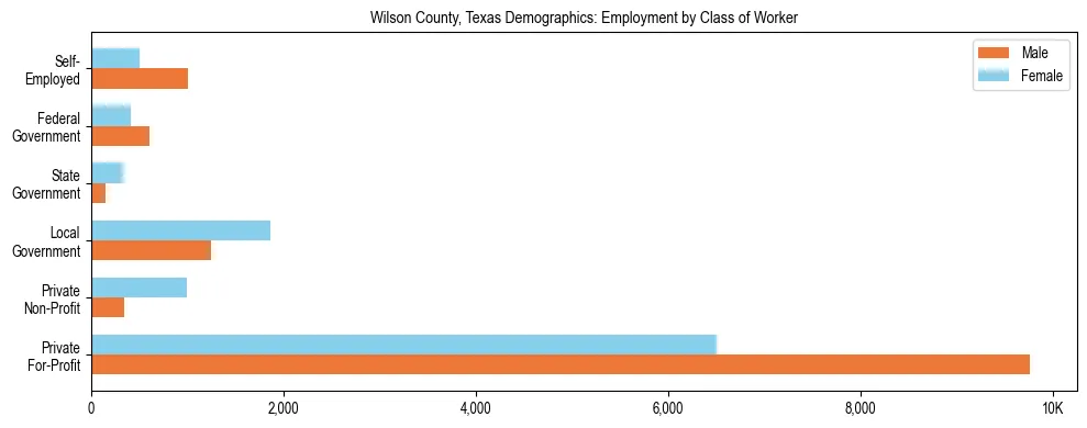 Horizontal bar chart showing employment distribution by class of worker and gender in Wilson County, Texas, based on 2023 ACS data.