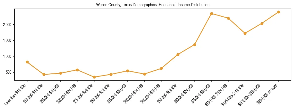 Horizontal bar chart showing household income distribution in Wilson County, Texas.