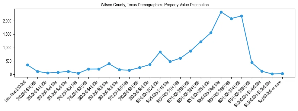 Line chart showing the distribution of property values for owner-occupied housing units in Wilson County, Texas.