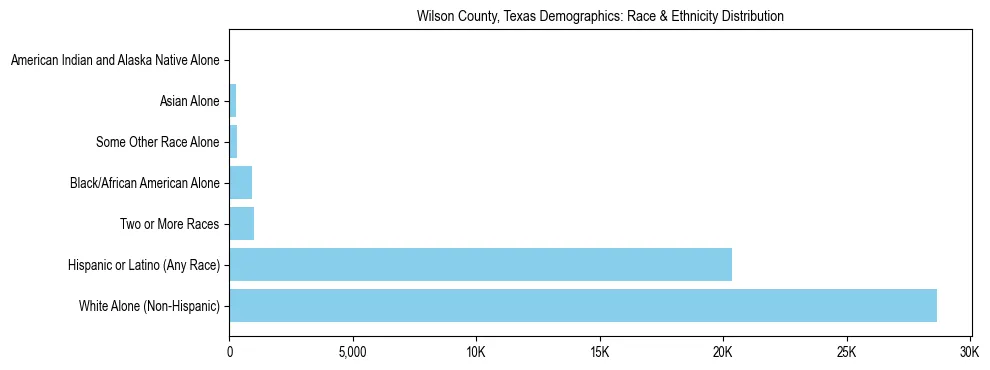 Race and Ethnicity Distribution Chart for Wilson County, Texas