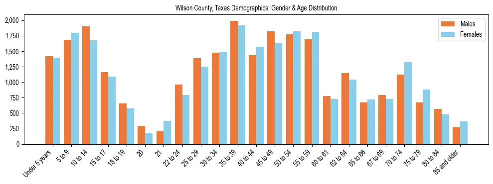 Bar chart showing the population distribution of Wilson County, Texas by age group and gender, based on 2023 ACS data.