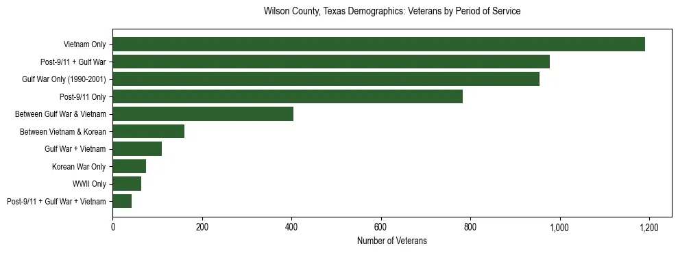 Bar chart showing the distribution of veterans by period of military service in Wilson County, Texas based on 2023 ACS data.