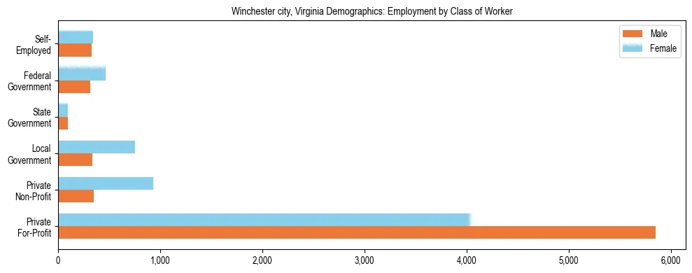 Horizontal bar chart showing employment distribution by class of worker and gender in Winchester city, Virginia, based on 2023 ACS data.
