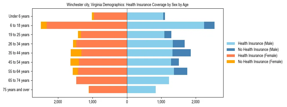 Pyramid chart showing health insurance coverage by age and sex in Winchester city, Virginia.