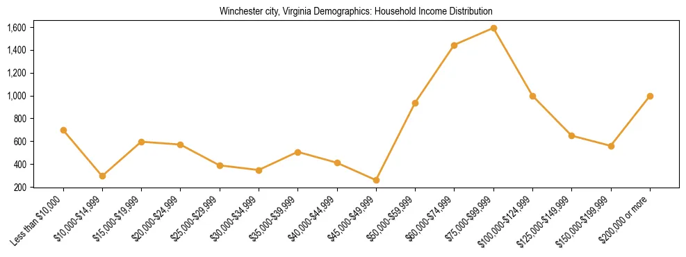 Horizontal bar chart showing household income distribution in Winchester city, Virginia.