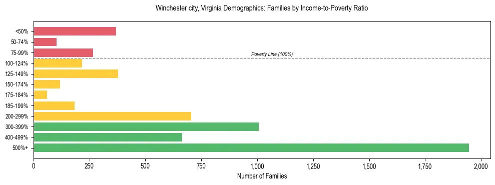 Horizontal bar chart showing family distribution by income-to-poverty ratio in Winchester city, Virginia, based on 2023 ACS data.