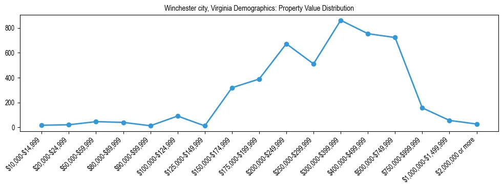Line chart showing the distribution of property values for owner-occupied housing units in Winchester city, Virginia.