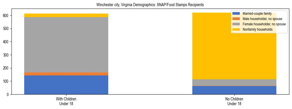 Stacked bar chart showing SNAP/Food Stamps recipient household composition by presence of children under 18 in Winchester city, Virginia, based on 2023 ACS data.