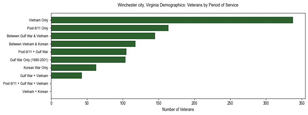 Horizontal bar chart showing veteran distribution by period of military service in Winchester city, Virginia, based on 2023 ACS data.