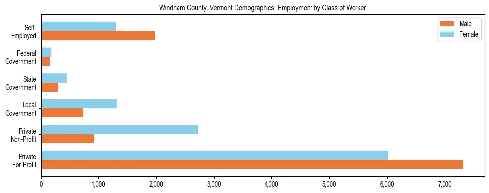 Horizontal bar chart showing employment distribution by class of worker and gender in Windham County, Vermont, based on 2023 ACS data.