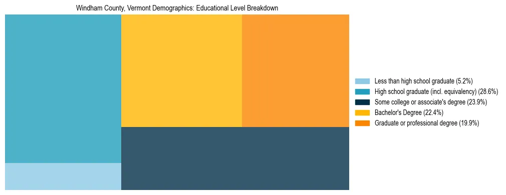 Treemap chart illustrating the educational attainment breakdown for population 25 years and over in Windham County, Vermont.