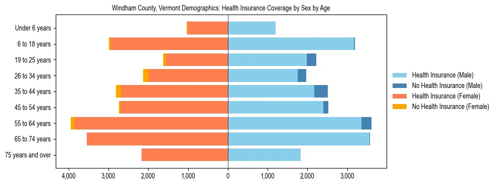 Pyramid chart showing health insurance coverage by age and sex in Windham County, Vermont.