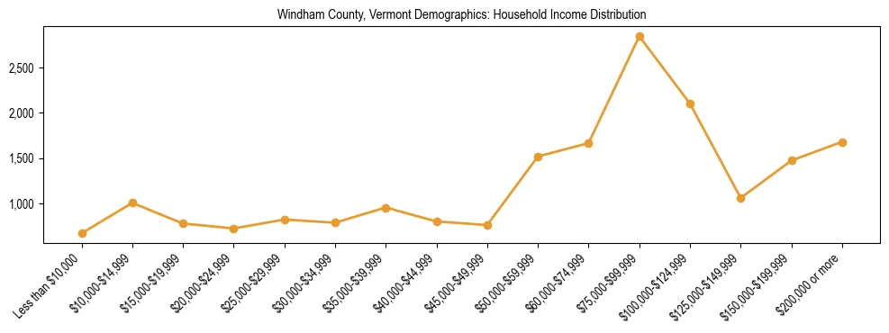 Horizontal bar chart showing household income distribution in Windham County, Vermont.