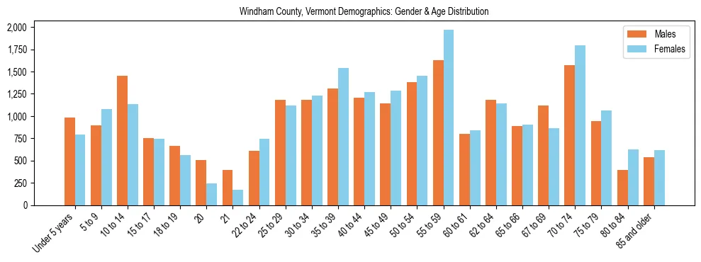 Bar chart showing the population distribution of Windham County, Vermont by age group and gender, based on 2023 ACS data.