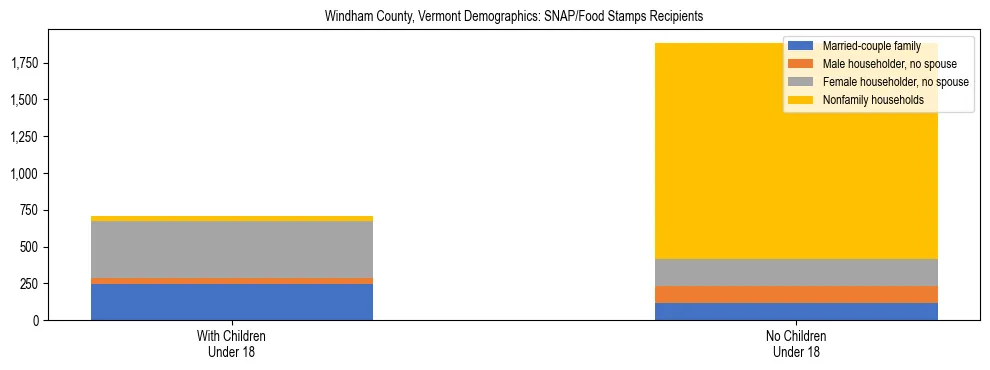Stacked bar chart showing SNAP/Food Stamps recipient household composition by presence of children under 18 in Windham County, Vermont, based on 2023 ACS data.