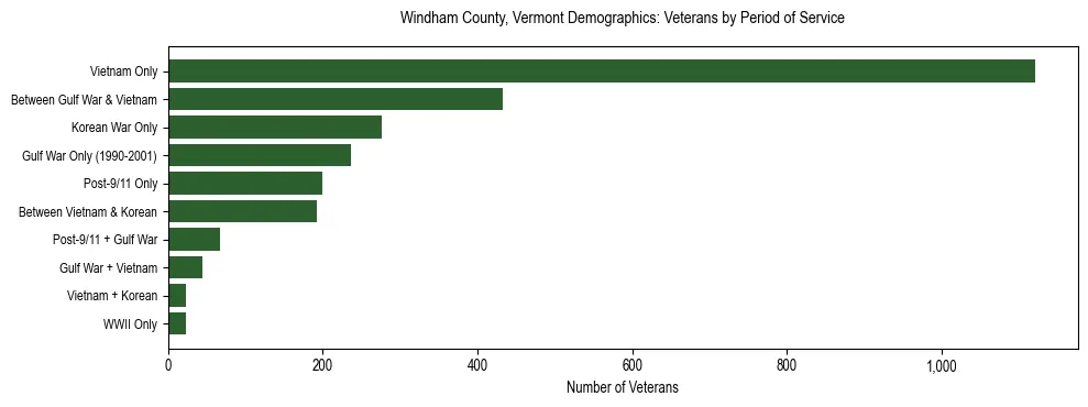 Horizontal bar chart showing veteran distribution by period of military service in Windham County, Vermont, based on 2023 ACS data.