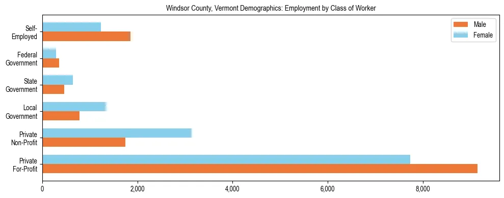 Horizontal bar chart showing employment distribution by class of worker and gender in Windsor County, Vermont, based on 2023 ACS data.