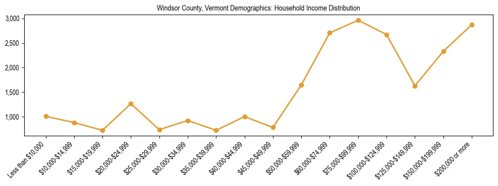 Horizontal bar chart showing household income distribution in Windsor County, Vermont.