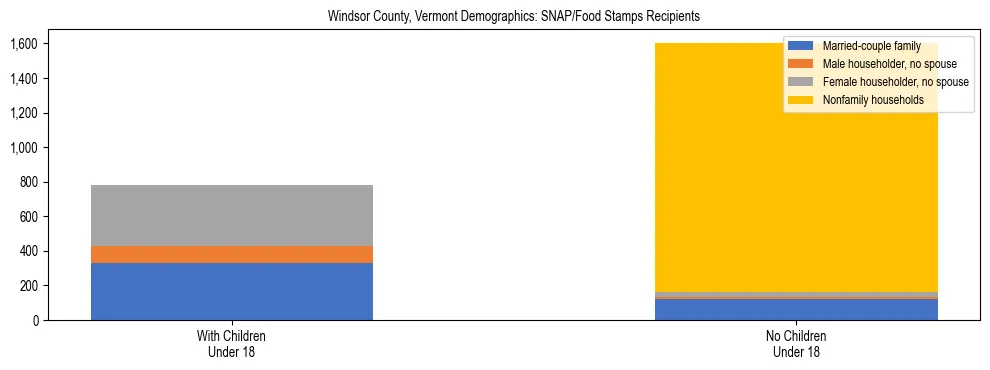 Stacked bar chart showing SNAP/Food Stamps recipient household composition by presence of children under 18 in Windsor County, Vermont, based on 2023 ACS data.