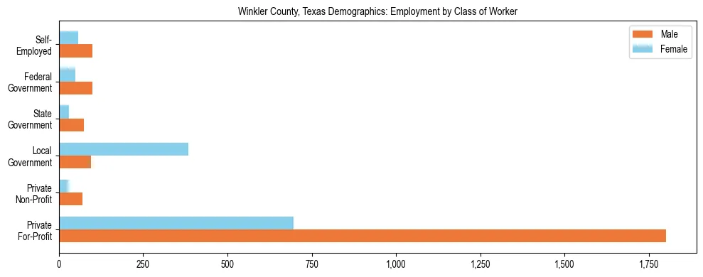 Horizontal bar chart showing employment distribution by class of worker and gender in Winkler County, Texas, based on 2023 ACS data.