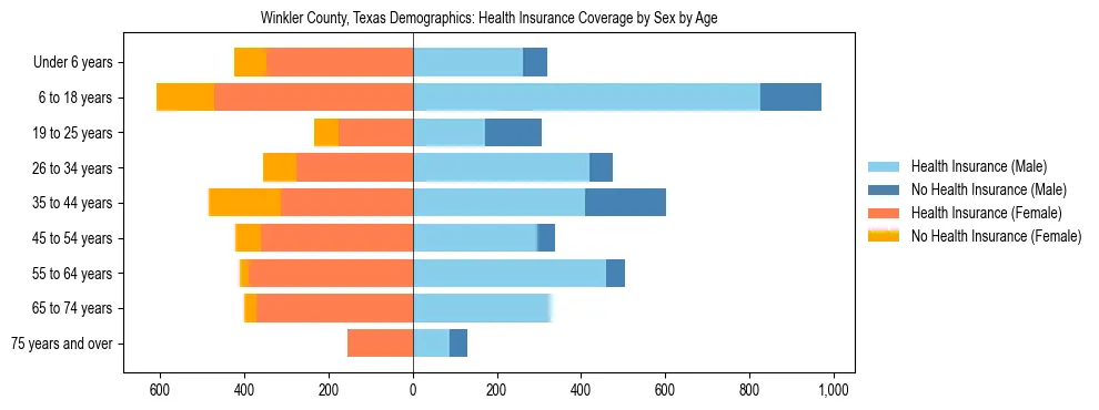 Pyramid chart showing health insurance coverage by age and sex in Winkler County, Texas.