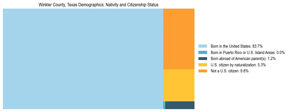 Treemap showing the population distribution by nativity and citizenship status in Winkler County, Texas based on U.S. Census data.