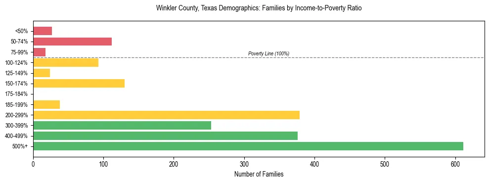 Bar chart showing family distribution by income-to-poverty ratio in Winkler County, Texas, based on 2023 ACS data.