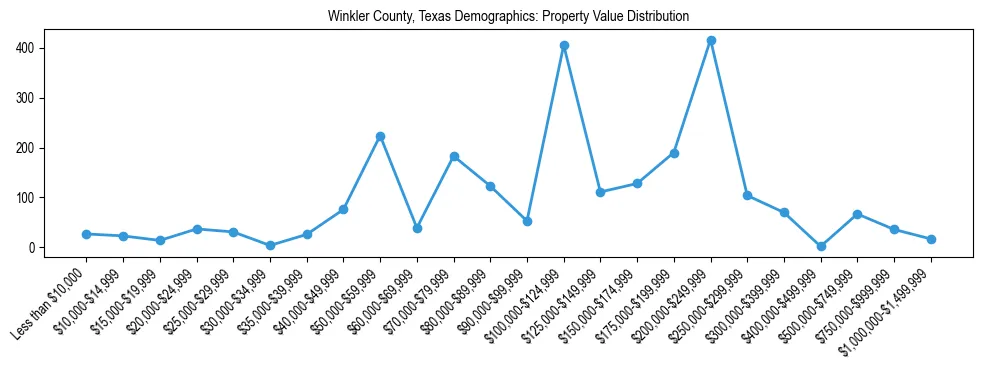 Line chart showing the distribution of property values for owner-occupied housing units in Winkler County, Texas.
