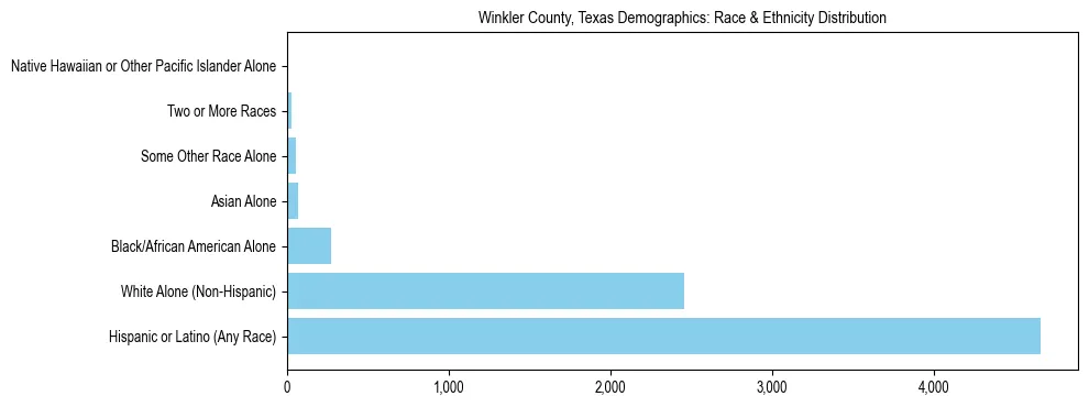 Race and Ethnicity Distribution Chart for Winkler County, Texas