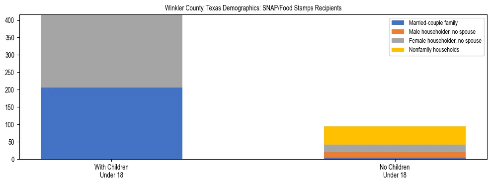 Stacked bar chart showing SNAP/Food Stamps recipient household composition by presence of children under 18 in Winkler County, Texas, based on 2023 ACS data.