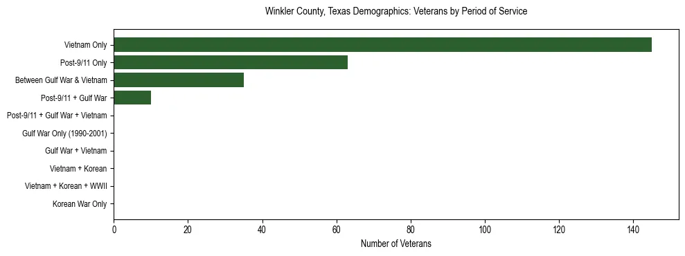 Bar chart showing the distribution of veterans by period of military service in Winkler County, Texas based on 2023 ACS data.