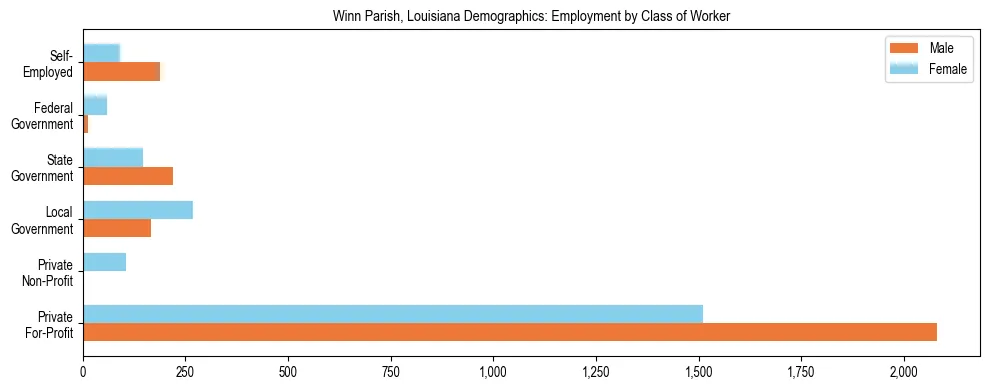 Horizontal bar chart showing employment distribution by class of worker and gender in Winn Parish, Louisiana, based on 2023 ACS data.