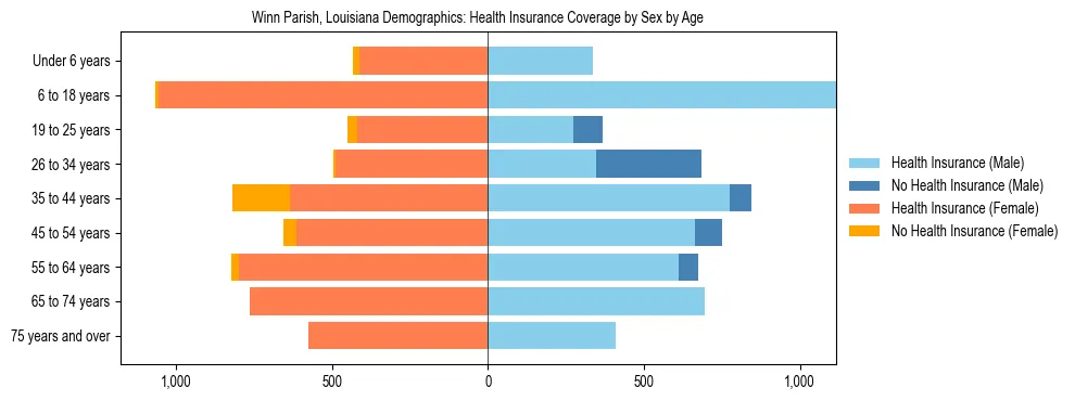 Pyramid chart showing health insurance coverage by age and sex in Winn Parish, Louisiana.