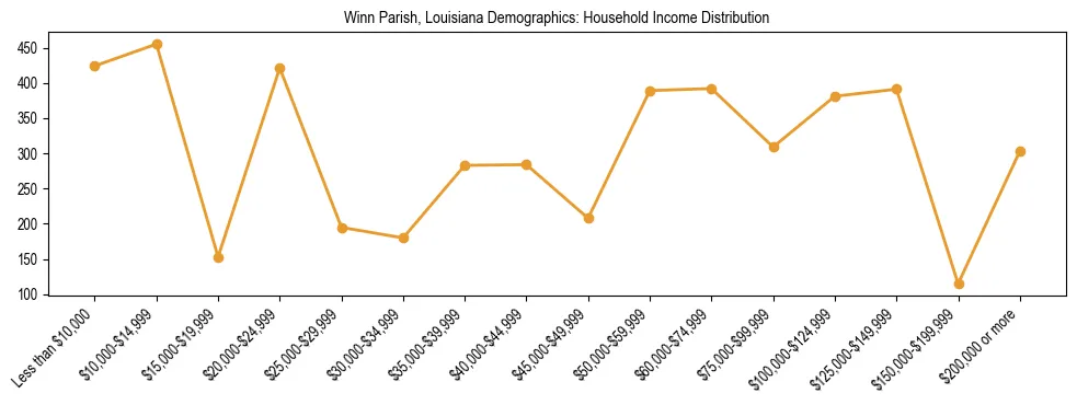 Horizontal bar chart showing household income distribution in Winn Parish, Louisiana.