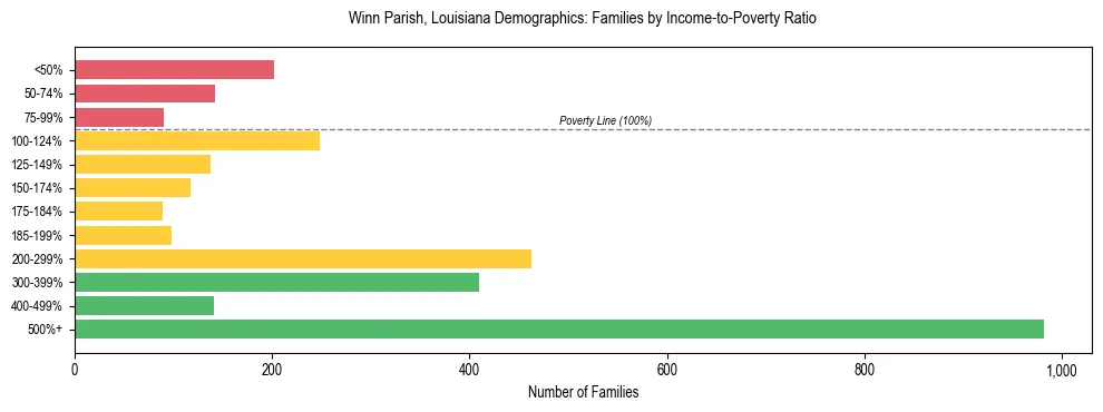 Horizontal bar chart showing family distribution by income-to-poverty ratio in Winn Parish, Louisiana, based on 2023 ACS data.