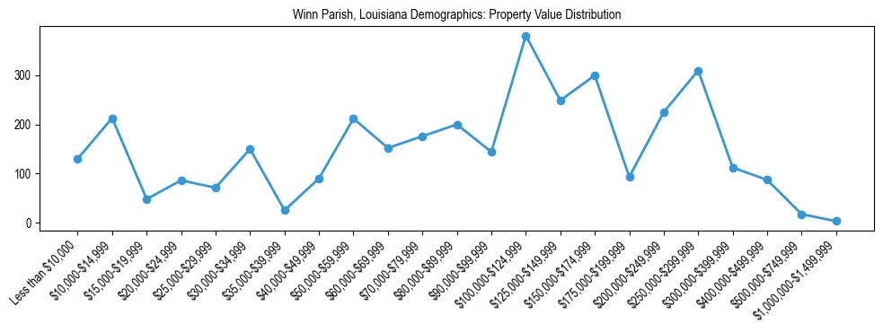 Line chart showing the distribution of property values for owner-occupied housing units in Winn Parish, Louisiana.