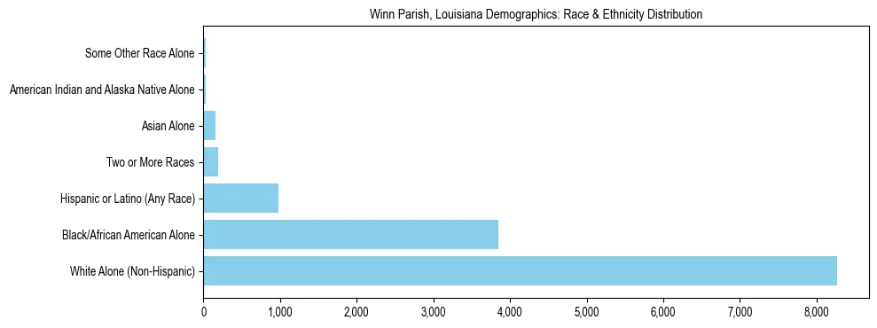 Race and Ethnicity Distribution Chart for Winn Parish, Louisiana