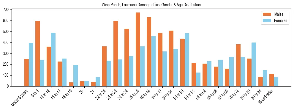 Bar chart showing the population distribution of Winn Parish, Louisiana by age group and gender, based on 2023 ACS data.