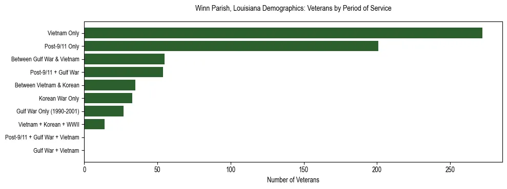 Horizontal bar chart showing veteran distribution by period of military service in Winn Parish, Louisiana, based on 2023 ACS data.