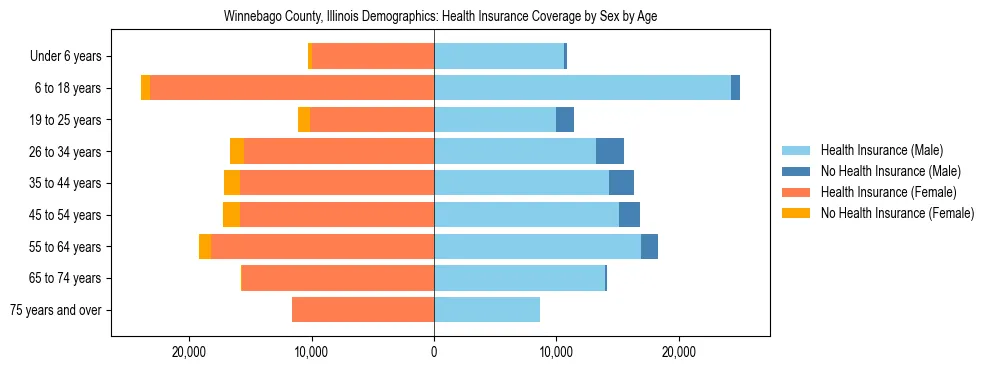 Pyramid chart showing health insurance coverage by age and sex in Winnebago County, Illinois.