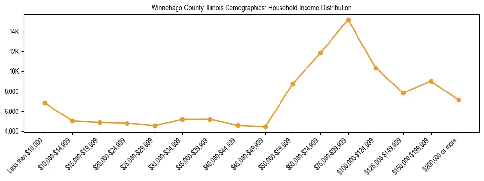 Horizontal bar chart showing household income distribution in Winnebago County, Illinois.