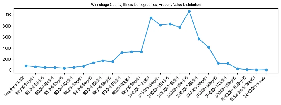 Line chart showing the distribution of property values for owner-occupied housing units in Winnebago County, Illinois.