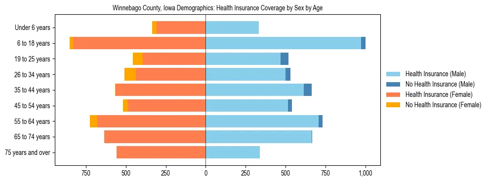 Pyramid chart showing health insurance coverage by age and sex in Winnebago County, Iowa.