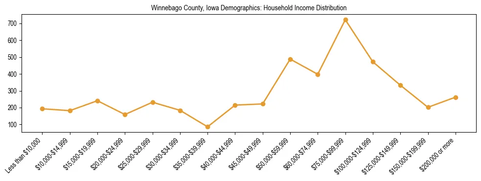 Horizontal bar chart showing household income distribution in Winnebago County, Iowa.