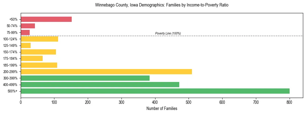 Horizontal bar chart showing family distribution by income-to-poverty ratio in Winnebago County, Iowa, based on 2023 ACS data.