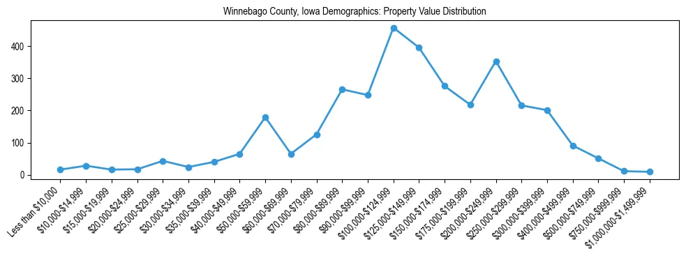 Line chart showing the distribution of property values for owner-occupied housing units in Winnebago County, Iowa.