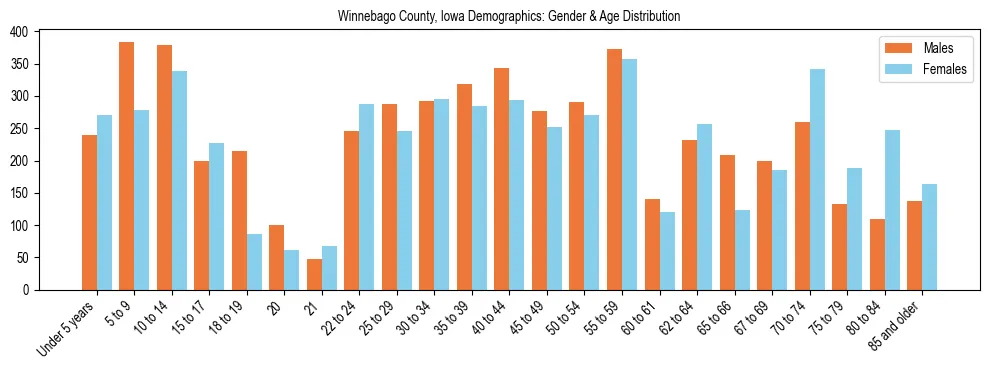 Bar chart showing the population distribution of Winnebago County, Iowa by age group and gender, based on 2023 ACS data.