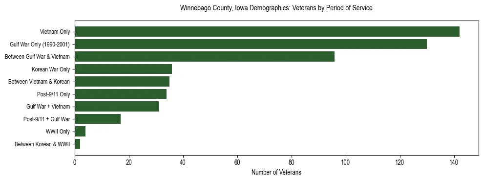 Horizontal bar chart showing veteran distribution by period of military service in Winnebago County, Iowa, based on 2023 ACS data.